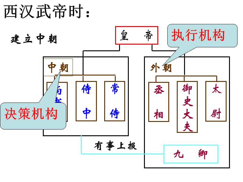 第3课古代政治制度的成熟2(个人制作版).ppt_第3页