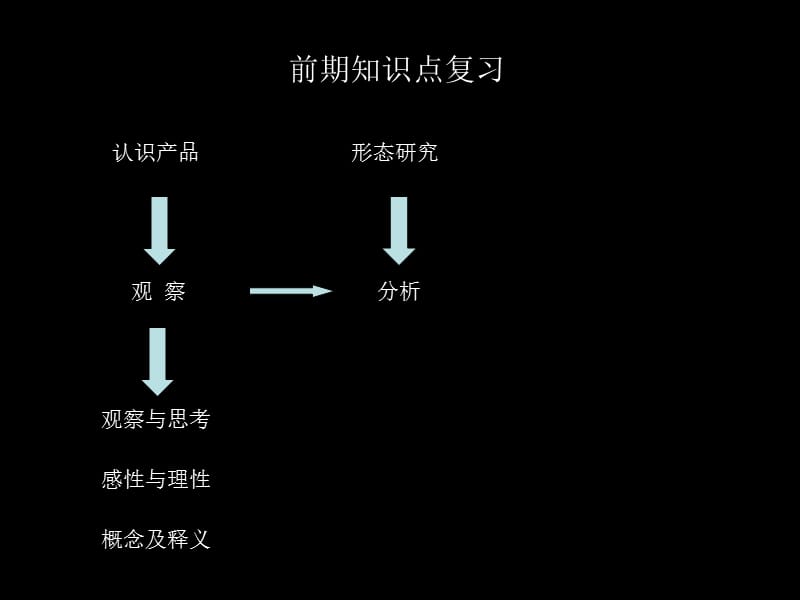 造型设计基础-形体的构成-孔毅.ppt_第2页