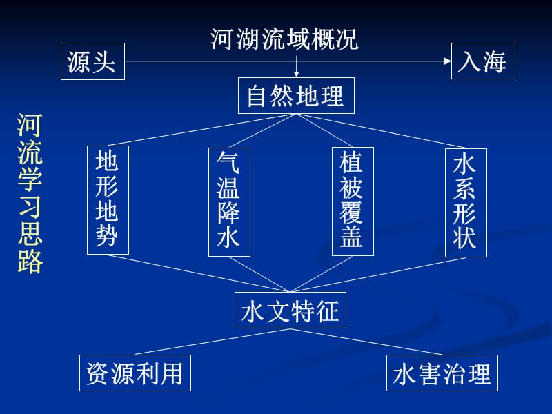 八年级地理上册第二章第三节2.长江的开发和治理.ppt_第3页