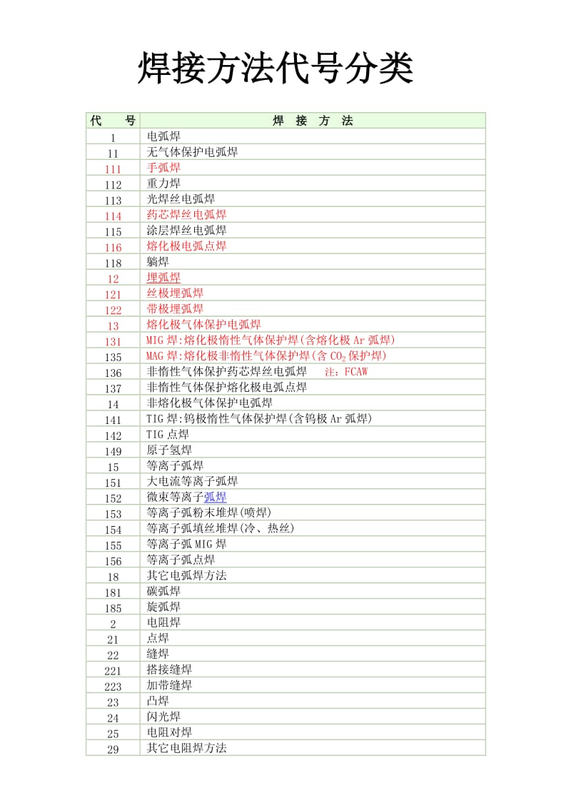 焊接方法代号.doc_第1页