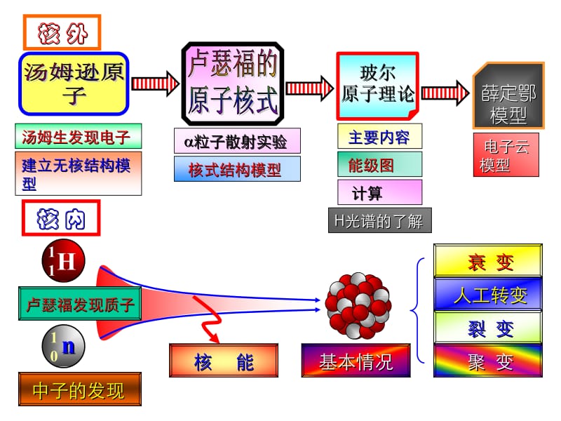 原子和原子核物理总复习.ppt_第2页