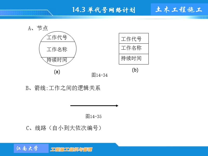 工程施工单代号网络图.ppt_第3页