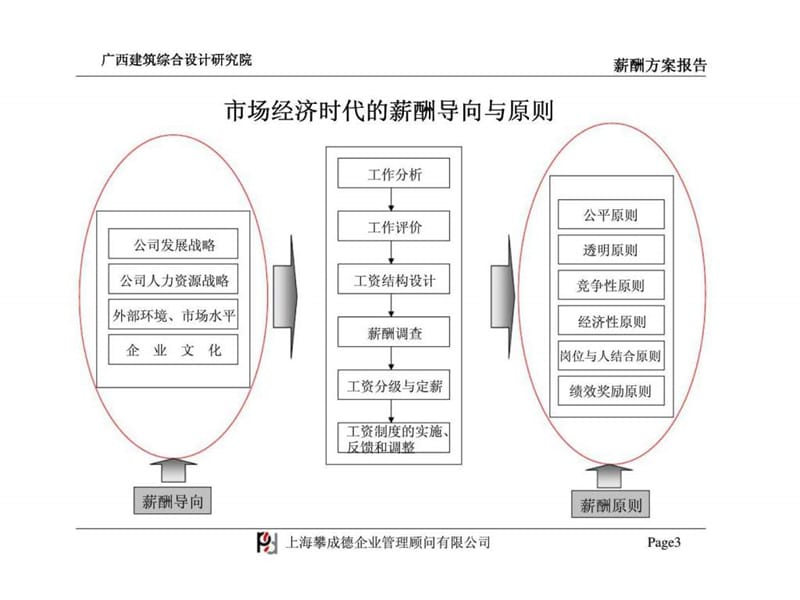 攀成德顾问：广西建筑综合设计研究院薪酬设计报告.ppt_第3页