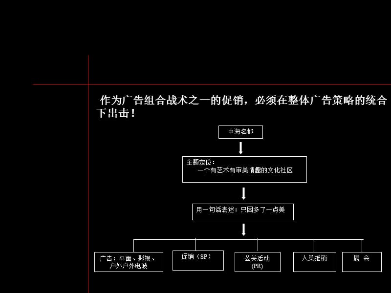 中海名都活动策划.ppt_第3页