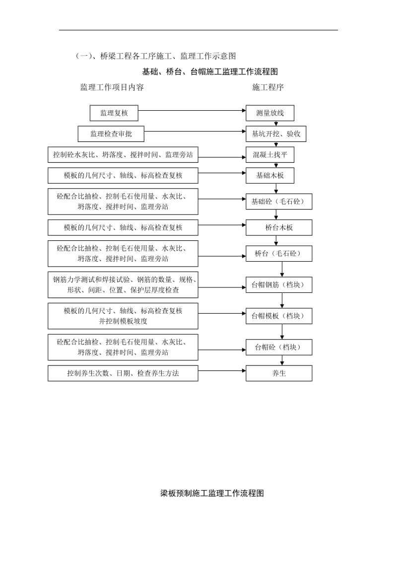 板涵工程监理细则.doc_第2页