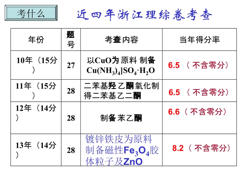 物质的分离与提纯在物质制备中的应用.ppt_第2页