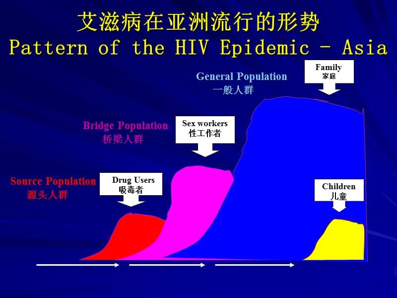 艾滋病自然史.ppt_第2页