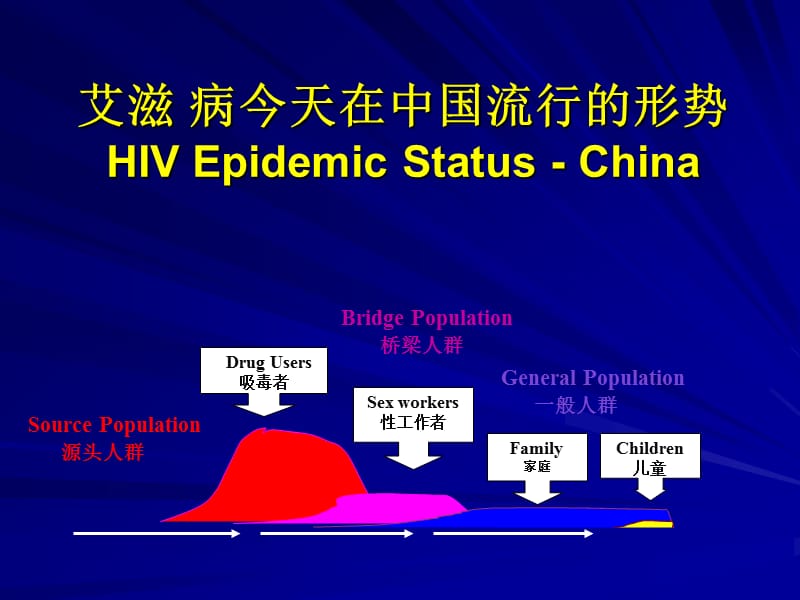 艾滋病自然史.ppt_第3页