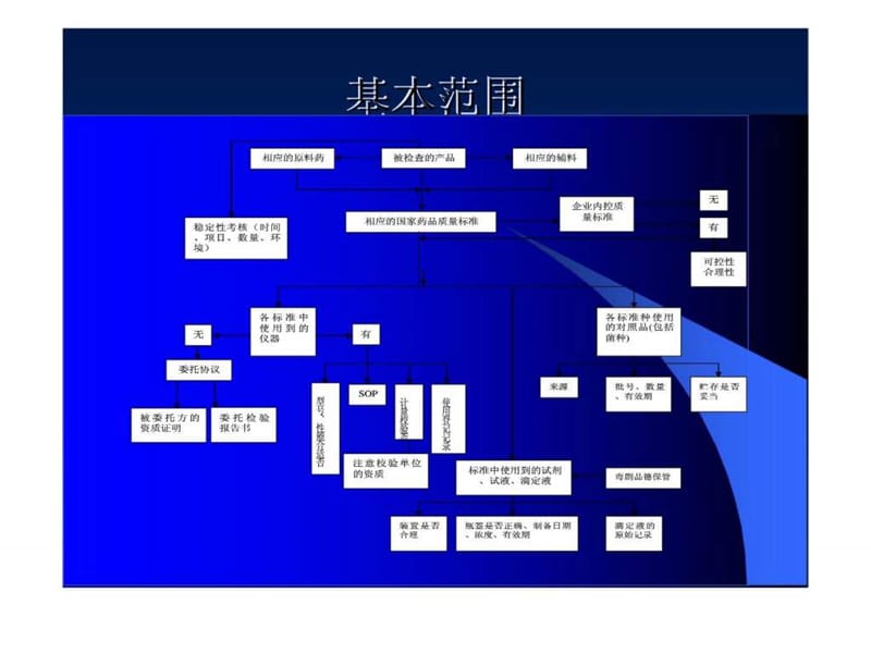 实施GMP现场检查中QC的规范性的检查要点.ppt_第3页