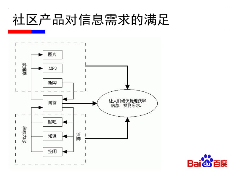 百度社区产品发展思维.ppt_第2页