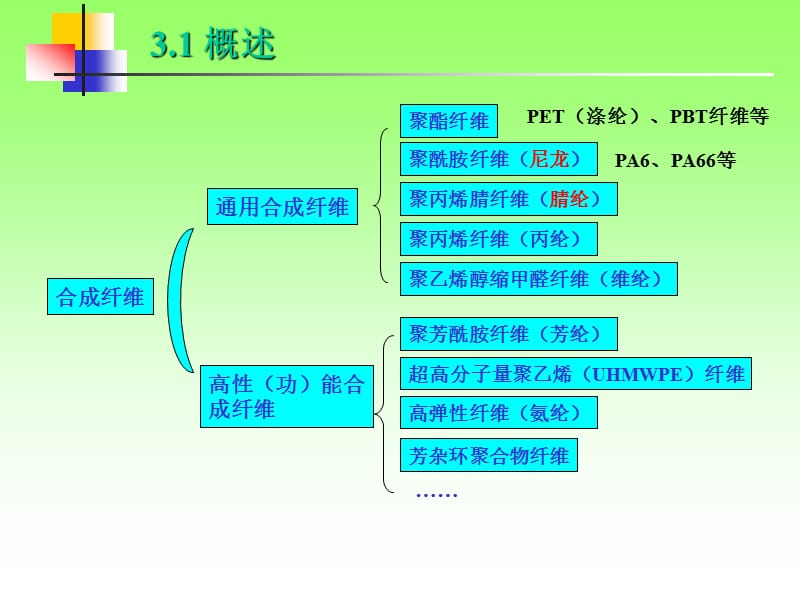 第3章合成纤维.ppt_第3页