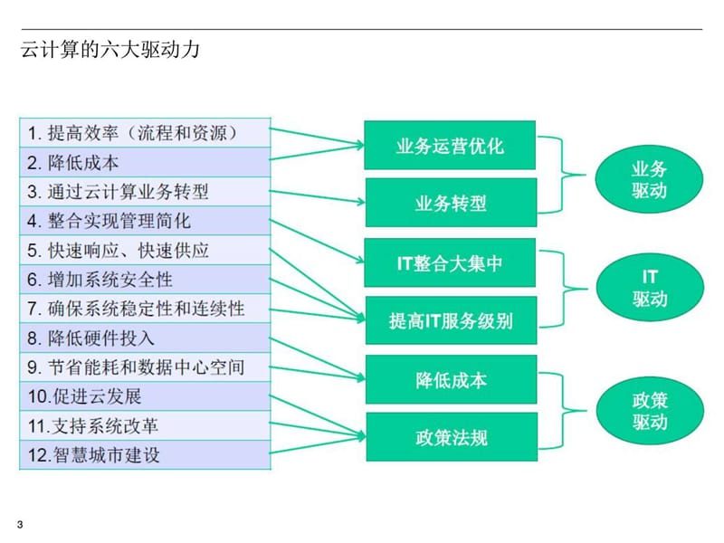 企业云平台详细建设方案_计算机软件及应用_IT计算机_专业资料.ppt_第3页