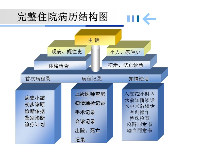 病历书写常见错误ppt课件.ppt_第2页