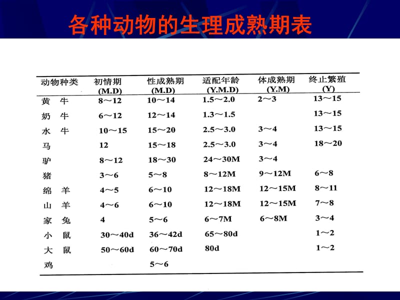 家畜繁殖学 第4章 雌性生殖生理.ppt_第2页