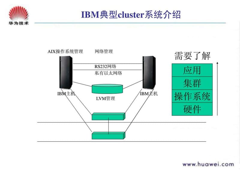 IBM 操作系统 &ampamp; HACMP 培训胶片 V10-20050315-B1.ppt_第2页