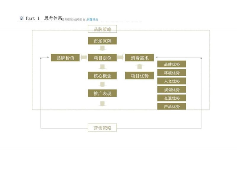 思源2011年05月23日南京保利罗兰香谷项目营销全案.ppt_第3页