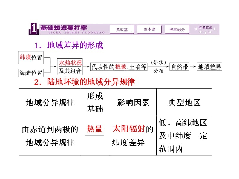 【三维设计】2014届高考地理人教版一轮复习课件：第五章第二讲自然地理环境的差异性.ppt_第2页