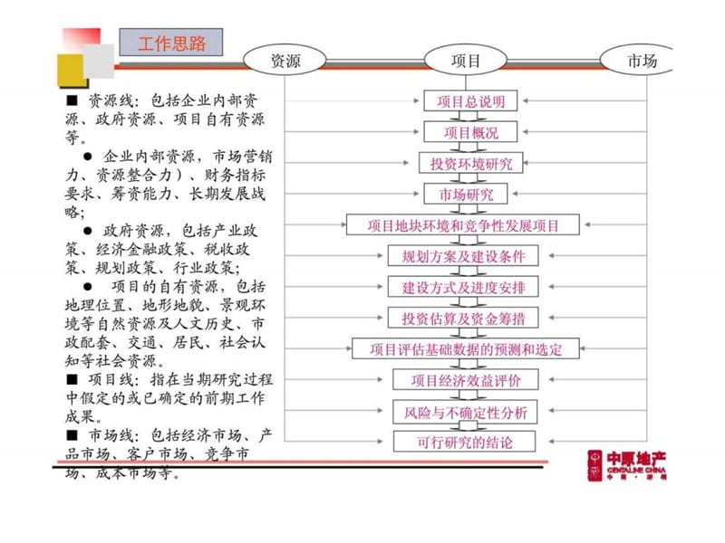 房地产投资项目可行性研究报告编写纲要.ppt_第3页