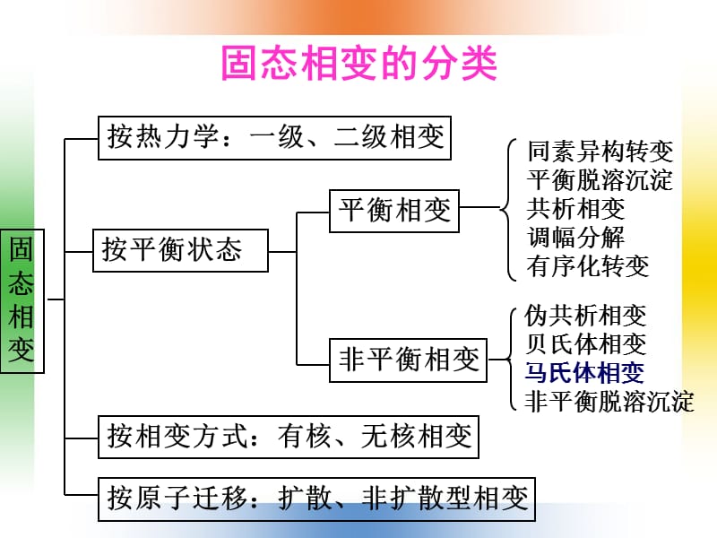 第四章马氏体相变及形状记忆合金.ppt_第3页