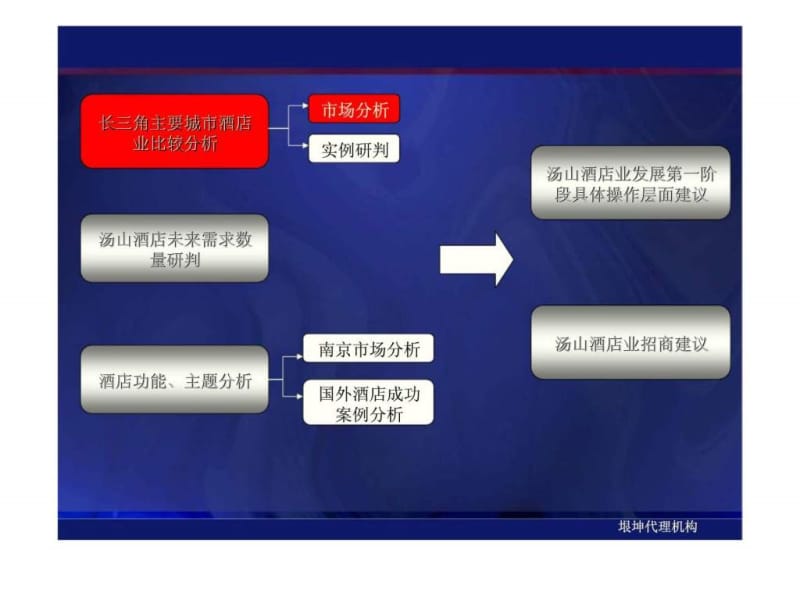 南京汤山新城酒店业态规划建议汇报.ppt_第3页