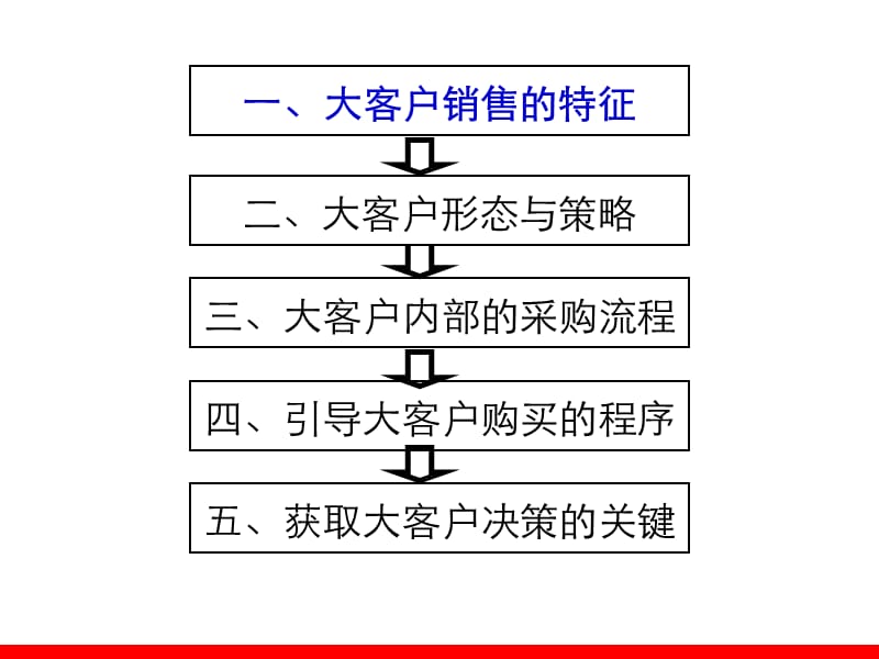 大客户销售技巧a.ppt_第3页