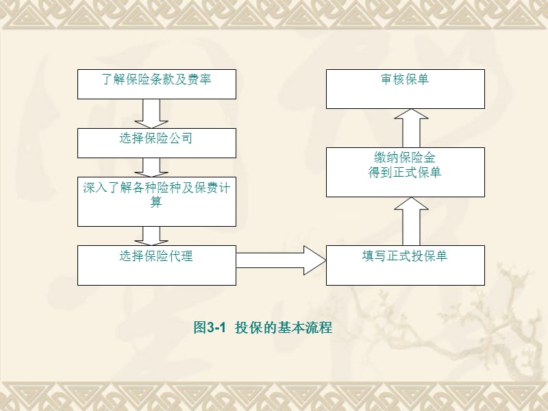 汽车保险投保实务.ppt_第2页