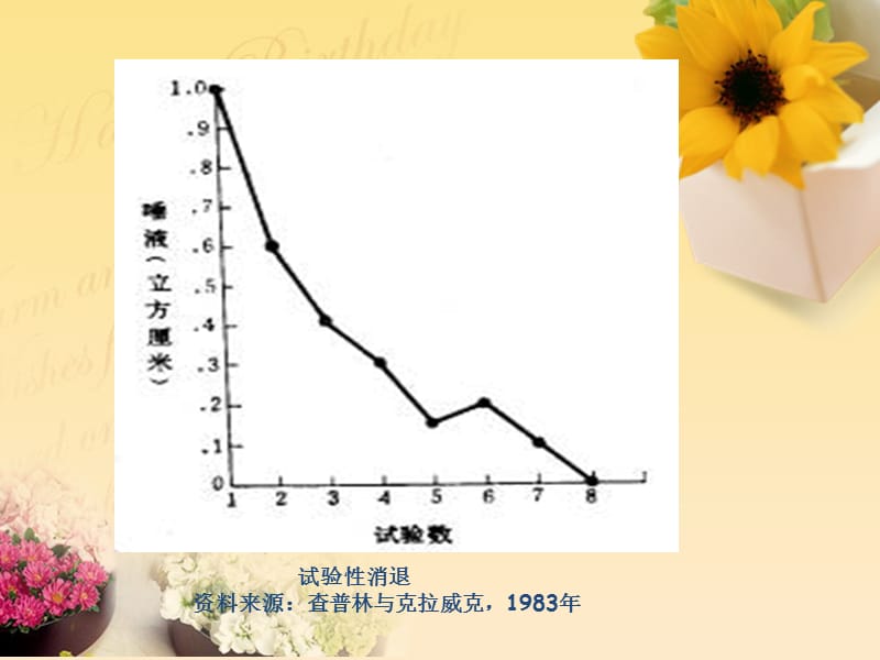 巴普洛夫的经典条件性反射实验.ppt_第3页