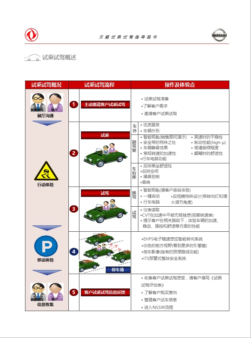 未来专营店试驾路书.ppt_第3页