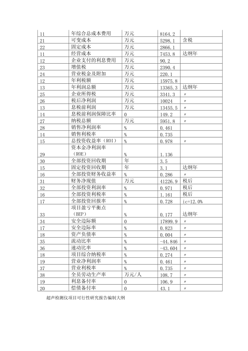 超声检测仪项目可行性研究报告（编号95610.69218）.doc_第3页