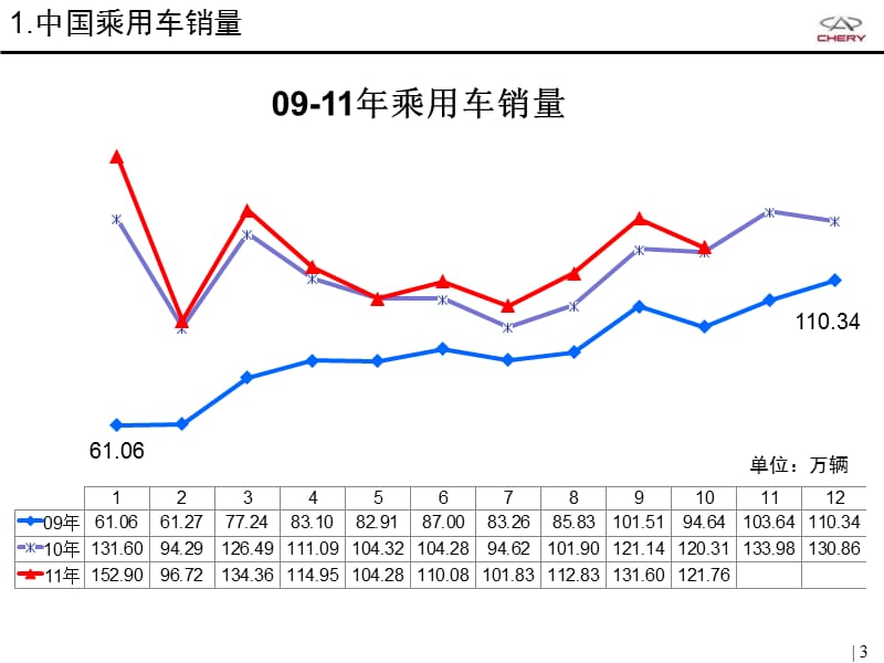 汽车市场与宏观调控.ppt_第3页