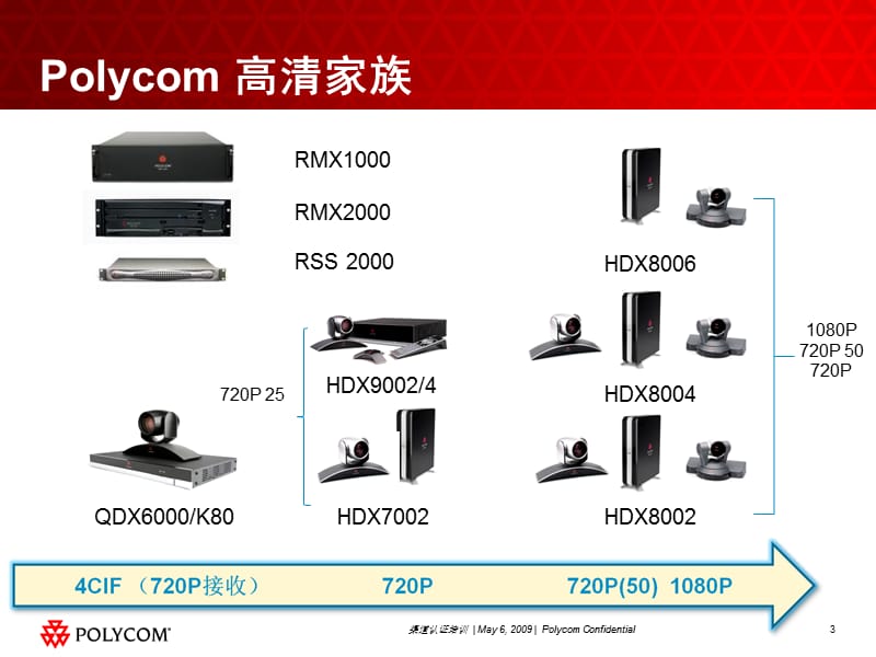 Polycom高清MCU产品介绍(PPT).ppt_第3页