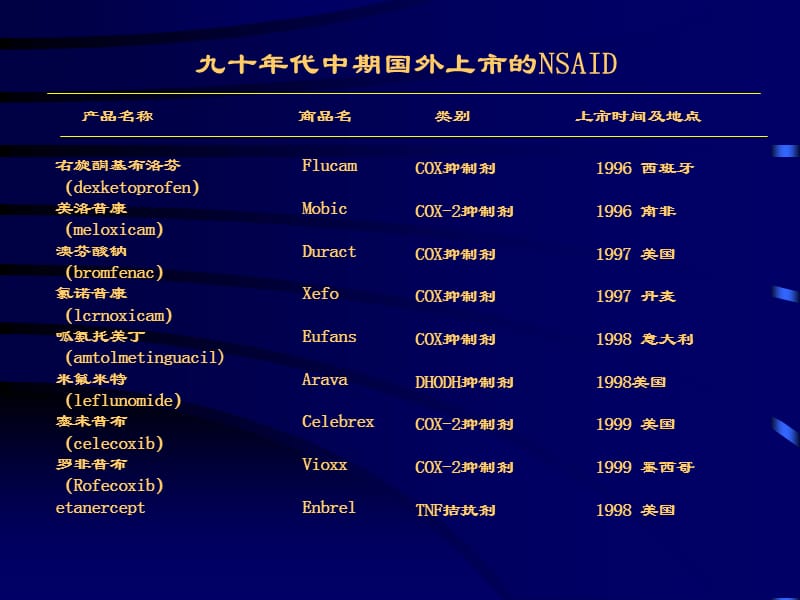 NSAIDs与COX2抑制剂的研究进展.ppt_第3页