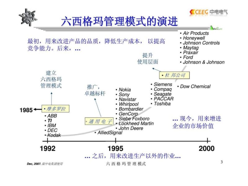 六西格玛管理模式高层主管之培训.ppt_第3页