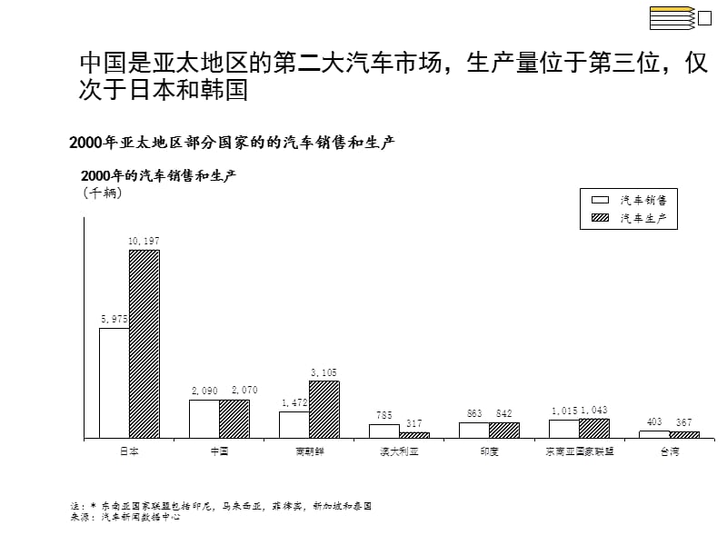 中国汽车行业的发展现状——今后的发展态势.ppt_第2页