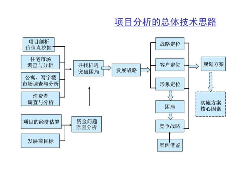 合肥金大地马鞍山路项目定位与发展战略.ppt_第3页