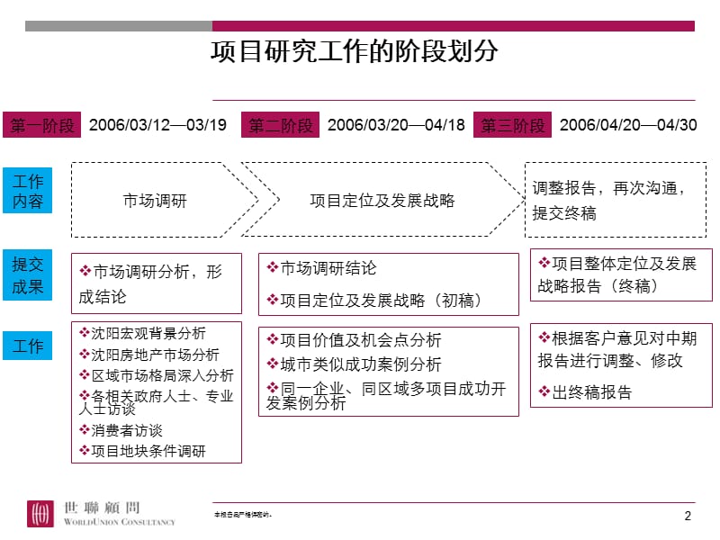 沈阳东站街项目发展战略.ppt_第2页