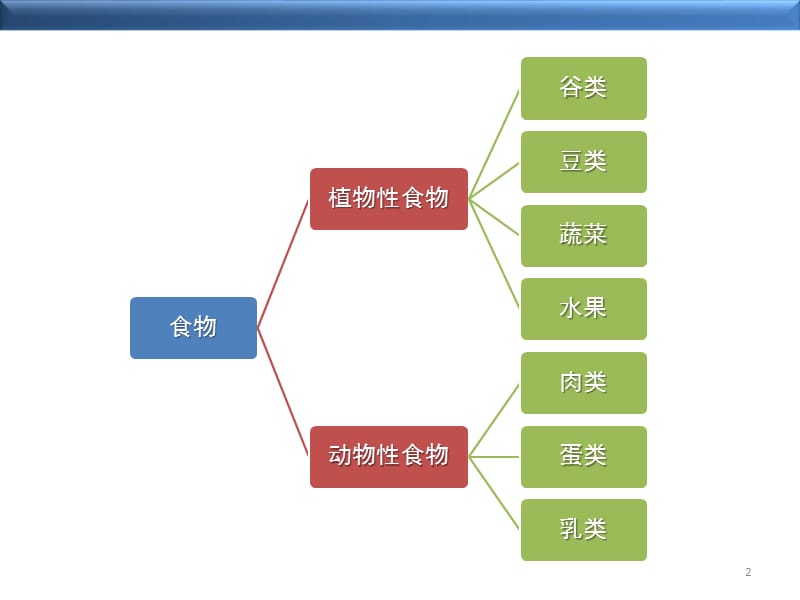 第2讲食物营养与食品加工基础ppt.ppt_第2页