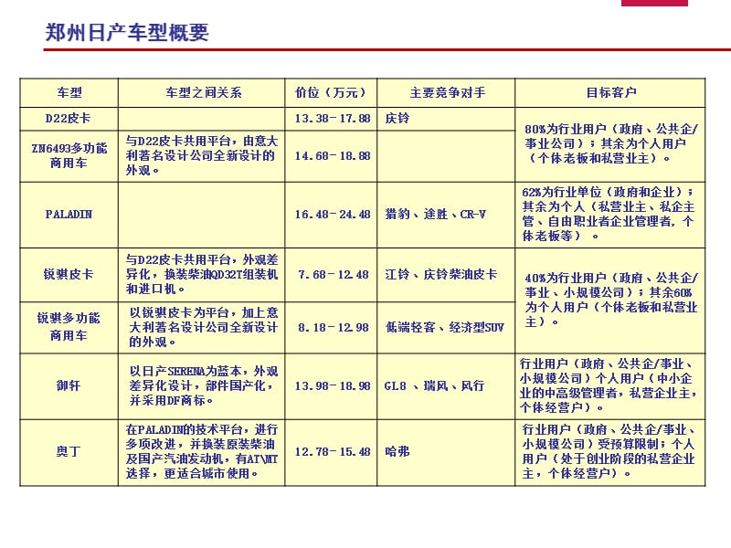 产品手册-D22系列(2009.2).ppt_第2页