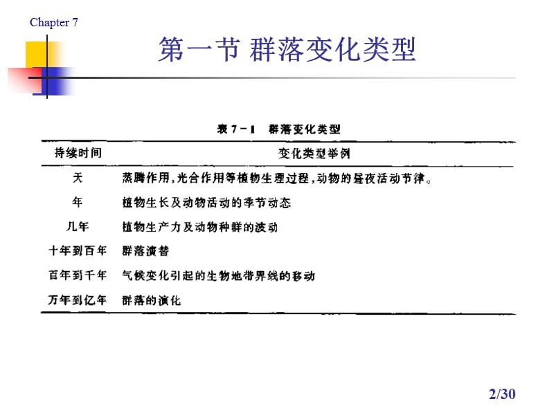 第07章生物群落的动态.ppt_第2页