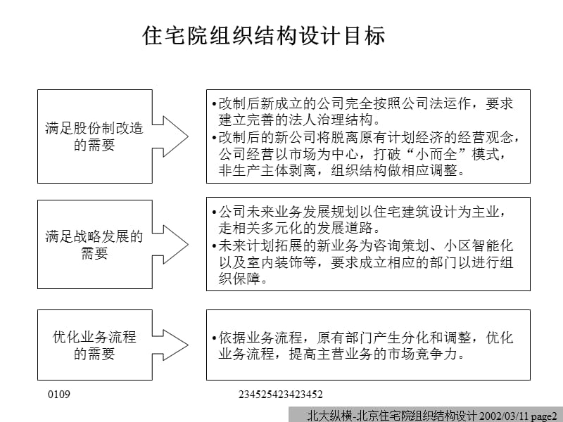 北京市住宅建筑设计研究院组织结构设计咨询报告北大纵横管.ppt_第2页