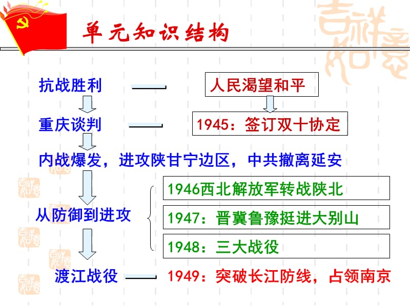 七上5人民解放战争的胜利复习课件.ppt_第3页