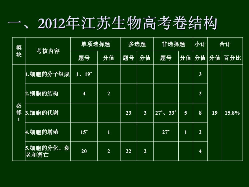 漫谈2012江苏生物高考卷-淮安-2013-3-23.ppt_第3页