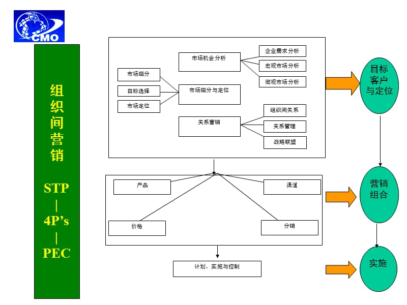 组织间营销(B2B).ppt_第2页