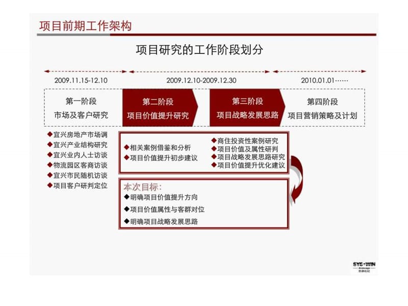 苏州宜兴地产项目价值提升及战略发展方向研究.ppt_第2页