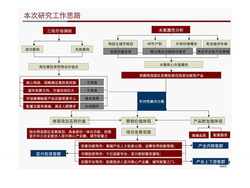 苏州宜兴地产项目价值提升及战略发展方向研究.ppt_第3页