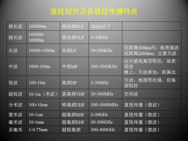 通信原理(第四章).ppt_第3页