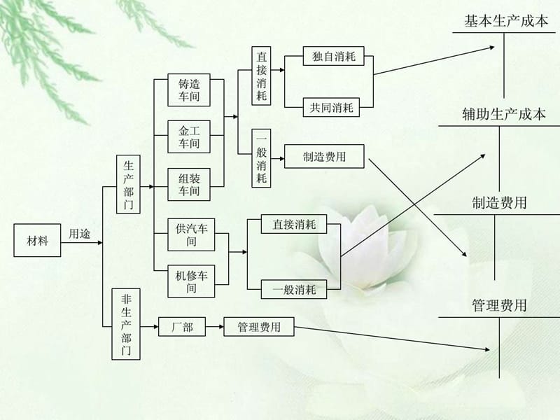 成本核算流程图[1].ppt.ppt_第2页