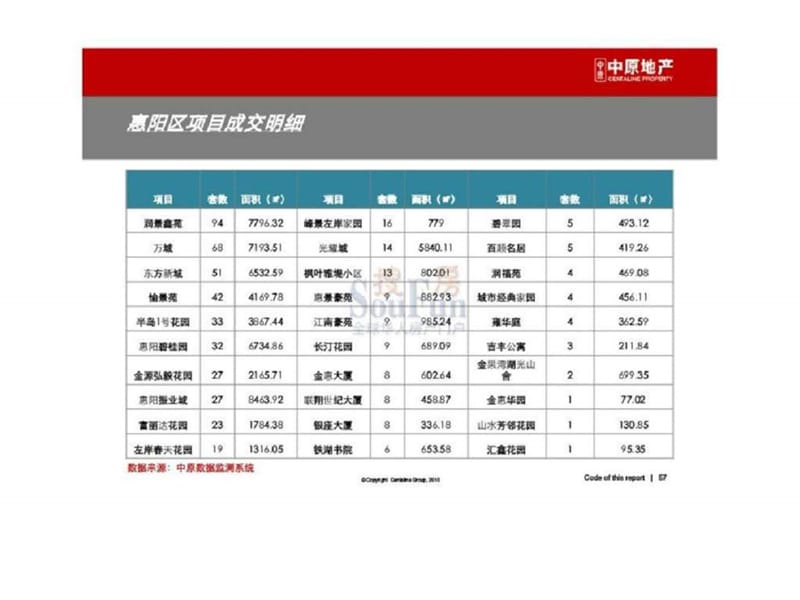 地产2010年5月惠州房地产市场分析报告下.ppt_第1页