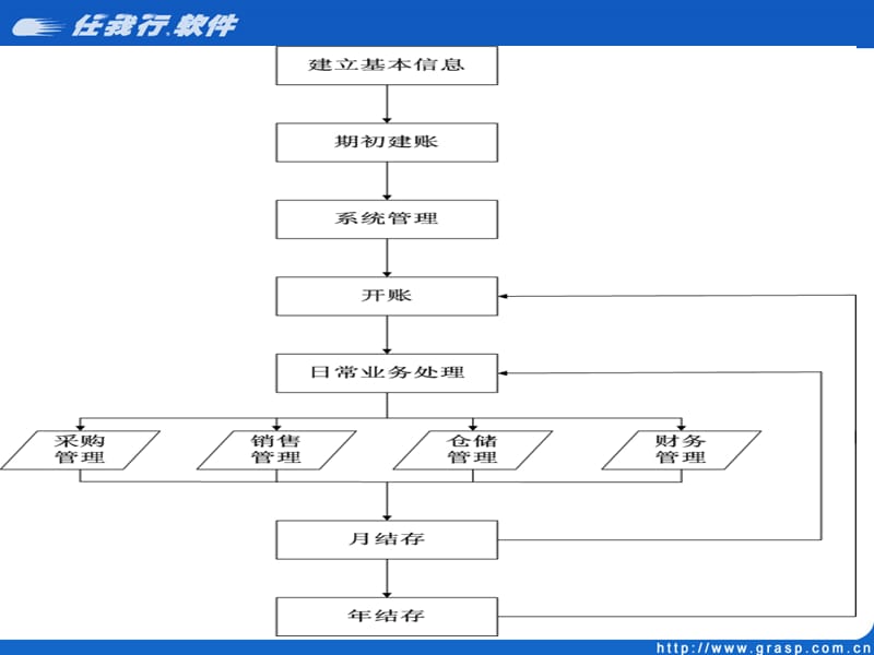 管家婆分销ERPV3操作流程.ppt_第2页