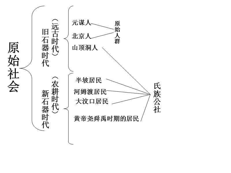 七上第一单元复习-中华文明的起源.ppt_第2页